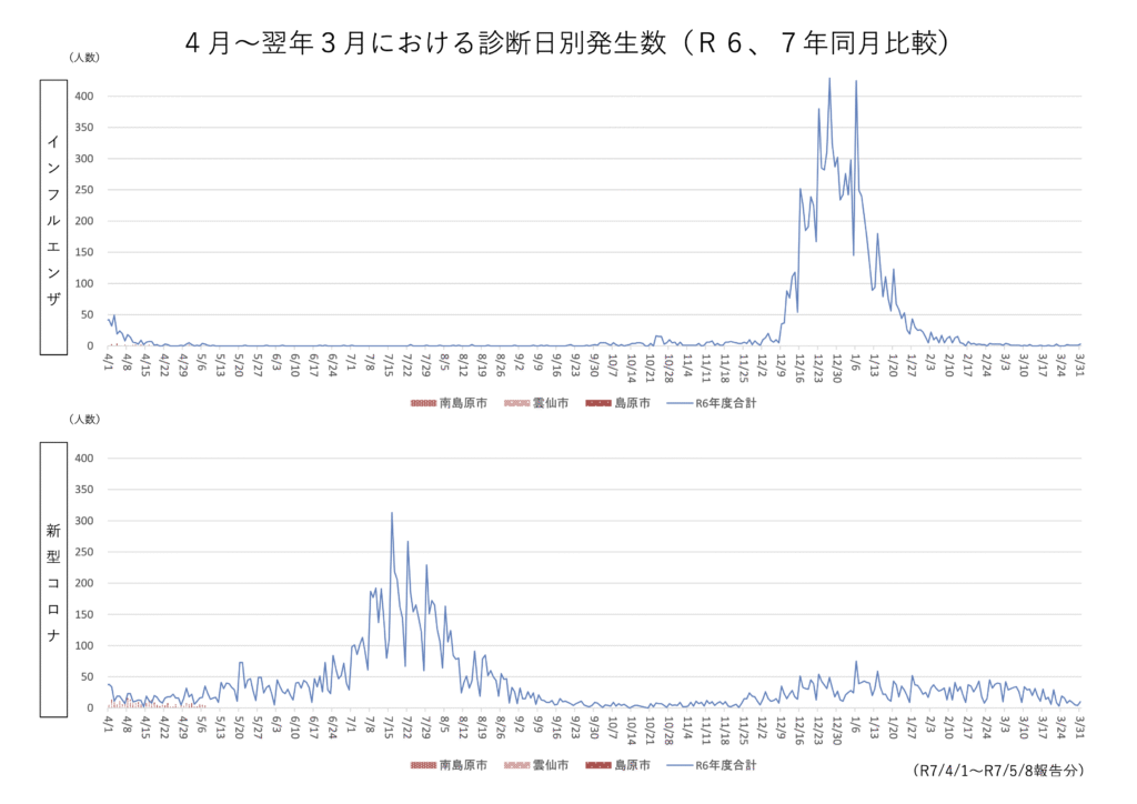 南高医師会　インフルエンザ・新型コロナ診断日別発生数